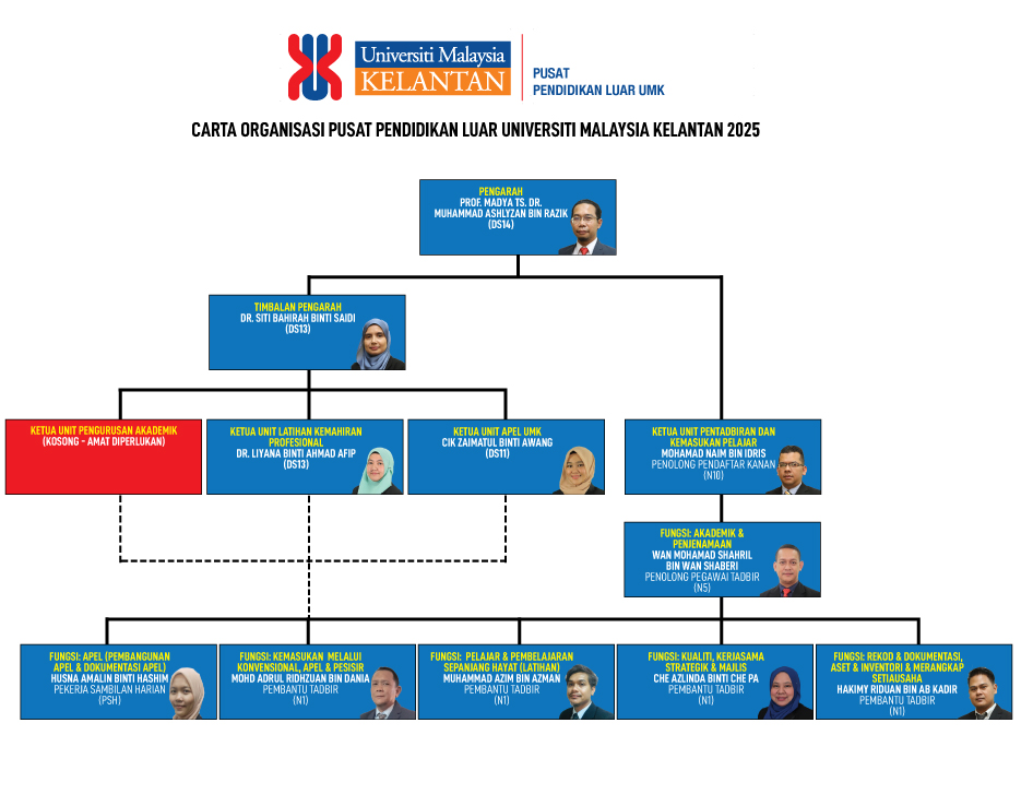 Organization Chart