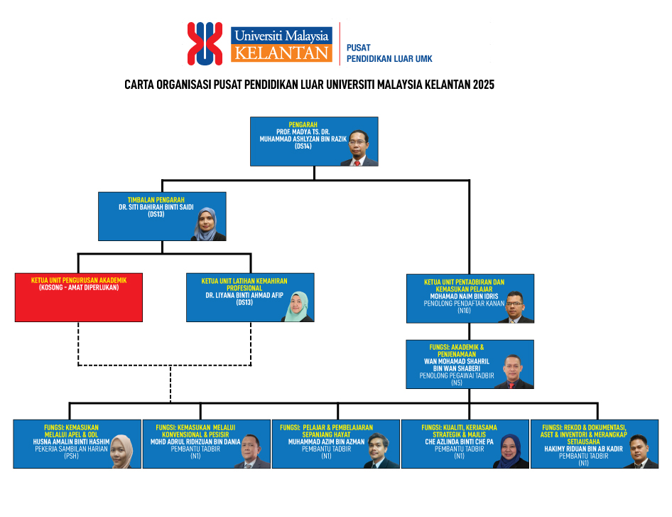 Organization Chart
